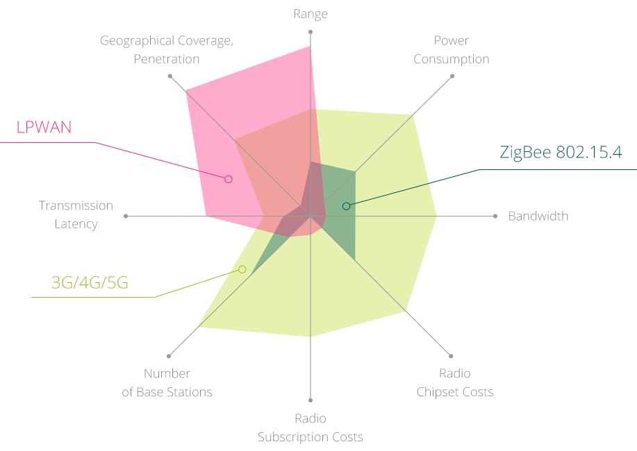 LPWAN