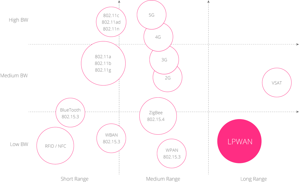 LPWAN