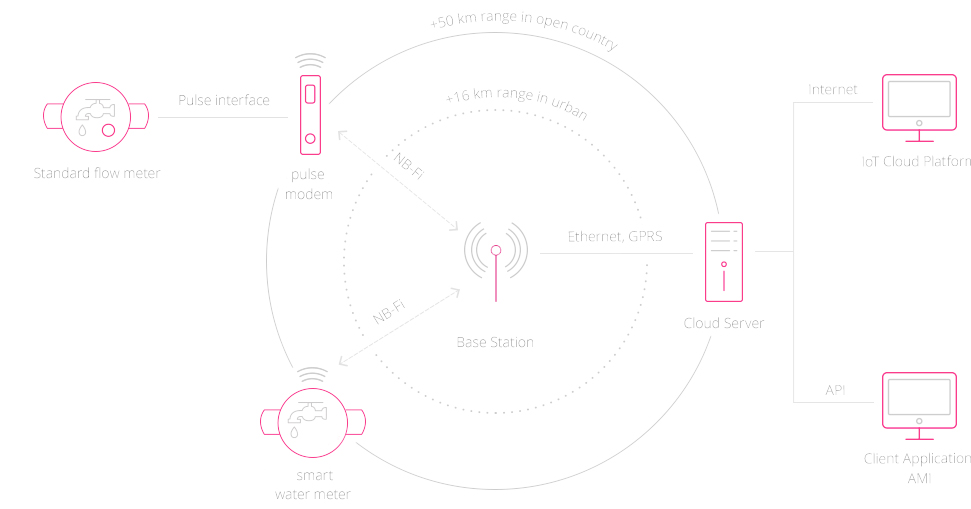 Smart water metering